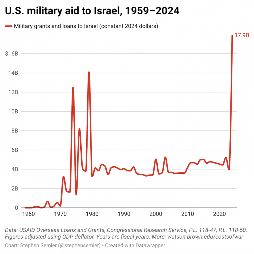 USA mångfaldigar sitt militära stöd till Israel